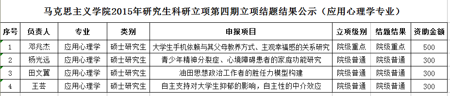 公司2015年研究生科研立项第四期结题暨第五期立项结果