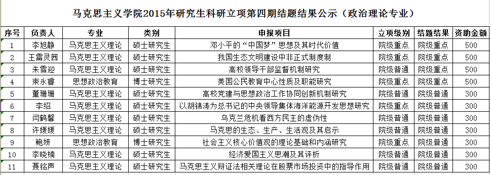 公司2015年研究生科研立项第四期结题暨第五期立项结果